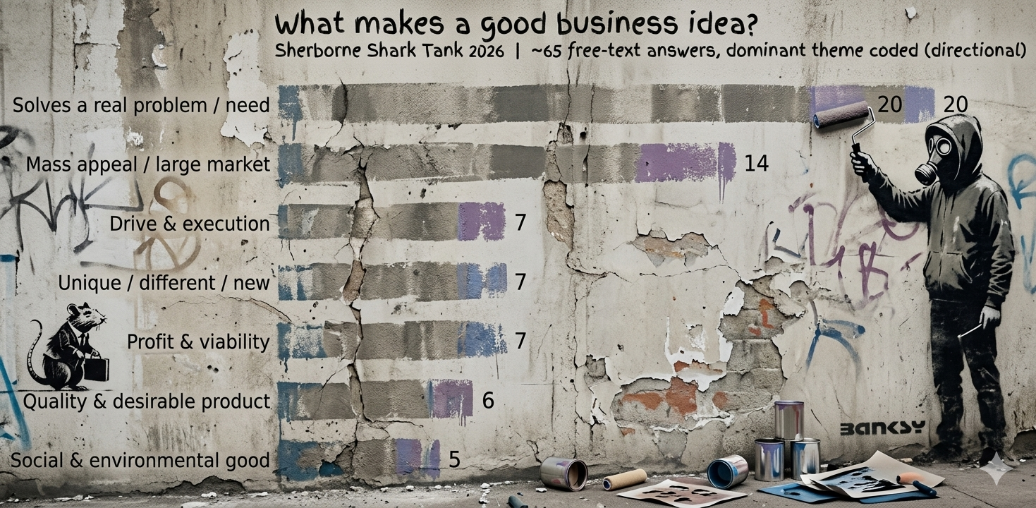 Visual summary of Sherborne Shark Tank responses about good business ideas